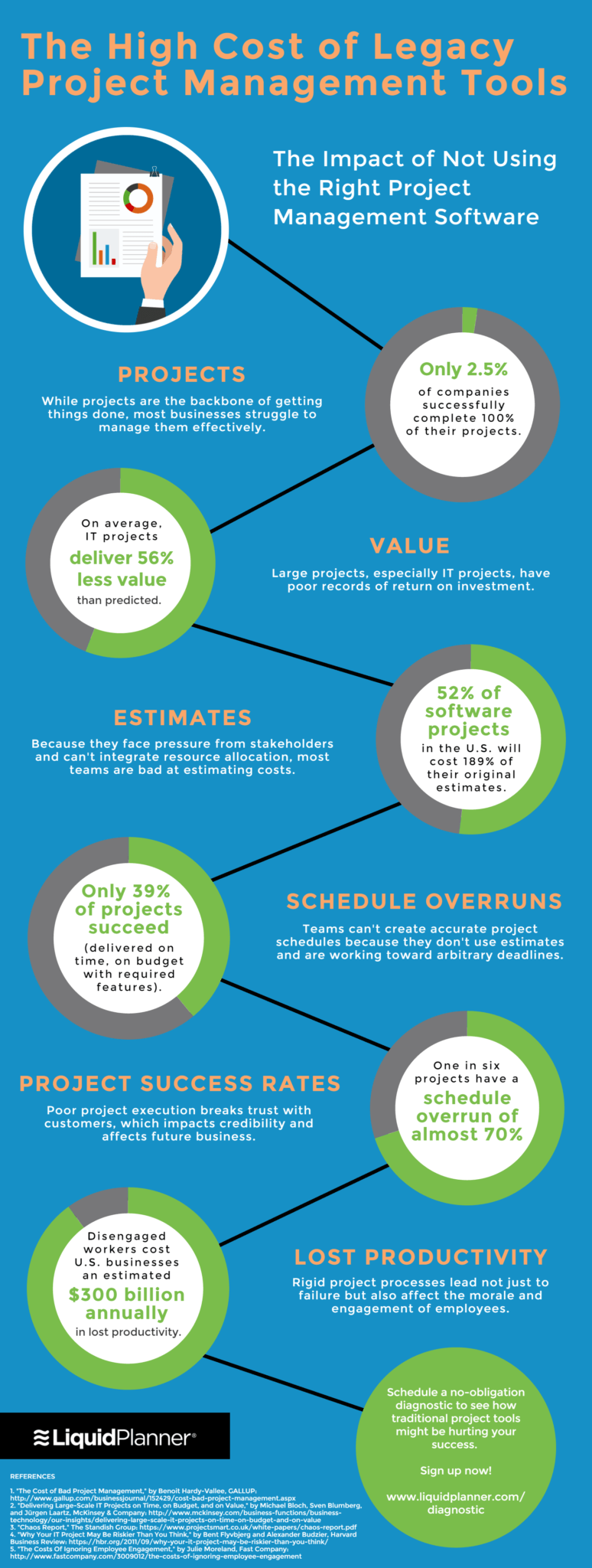 High Cost of Legacy project management